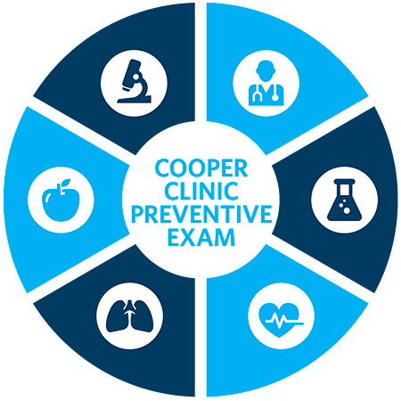 Cooper Clinic Preventive Exam Core Components Circle Graphic - Icons for each component