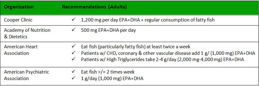 Omega-3 Recommendation Chart